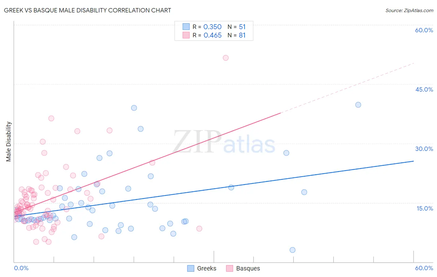 Greek vs Basque Male Disability