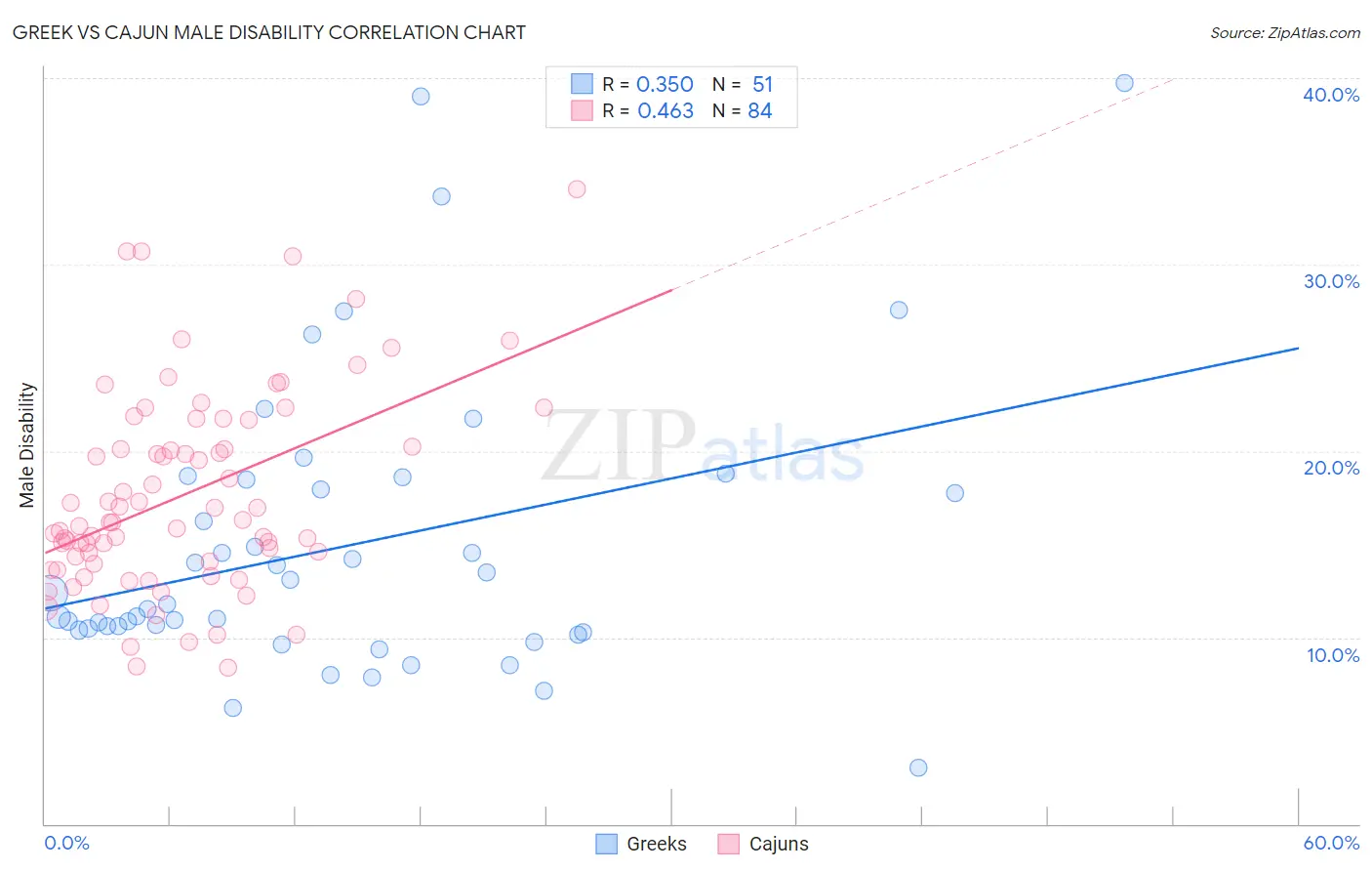 Greek vs Cajun Male Disability
