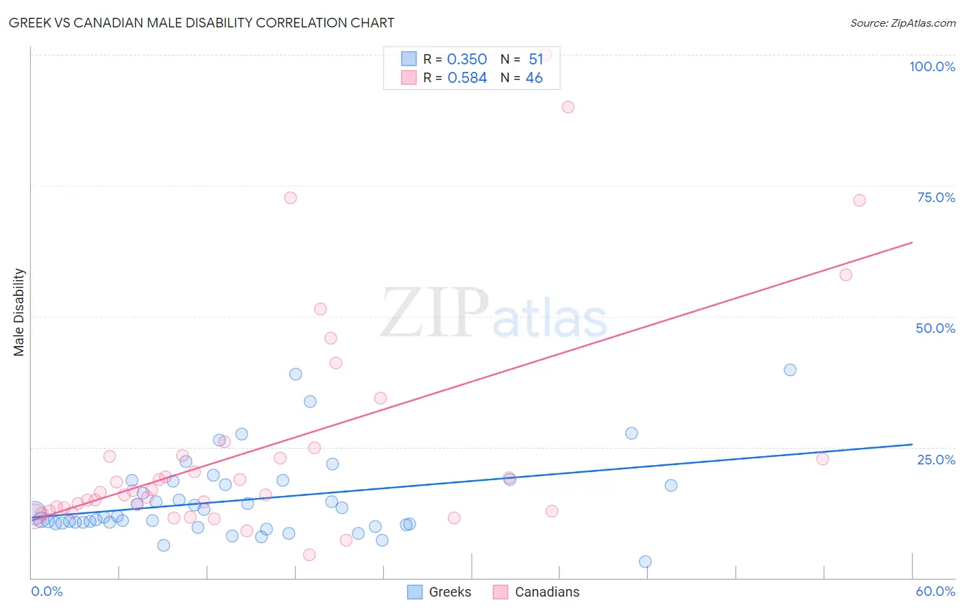 Greek vs Canadian Male Disability