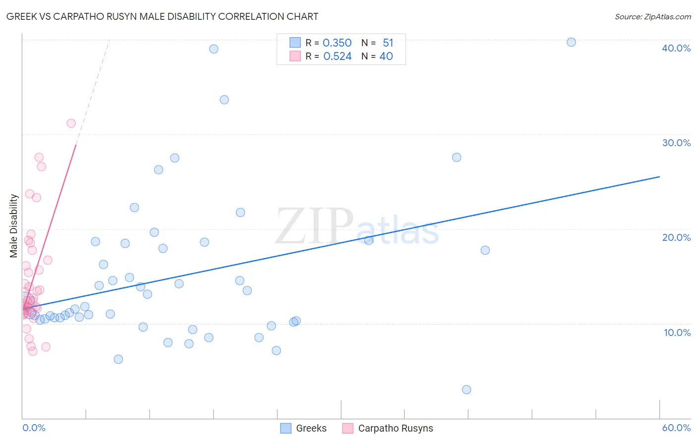 Greek vs Carpatho Rusyn Male Disability