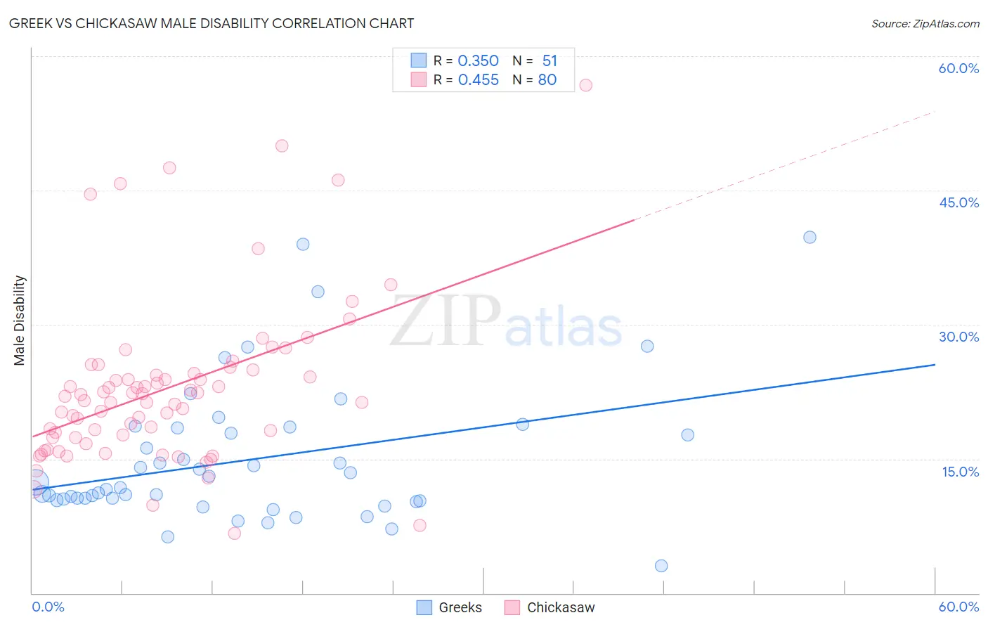 Greek vs Chickasaw Male Disability
