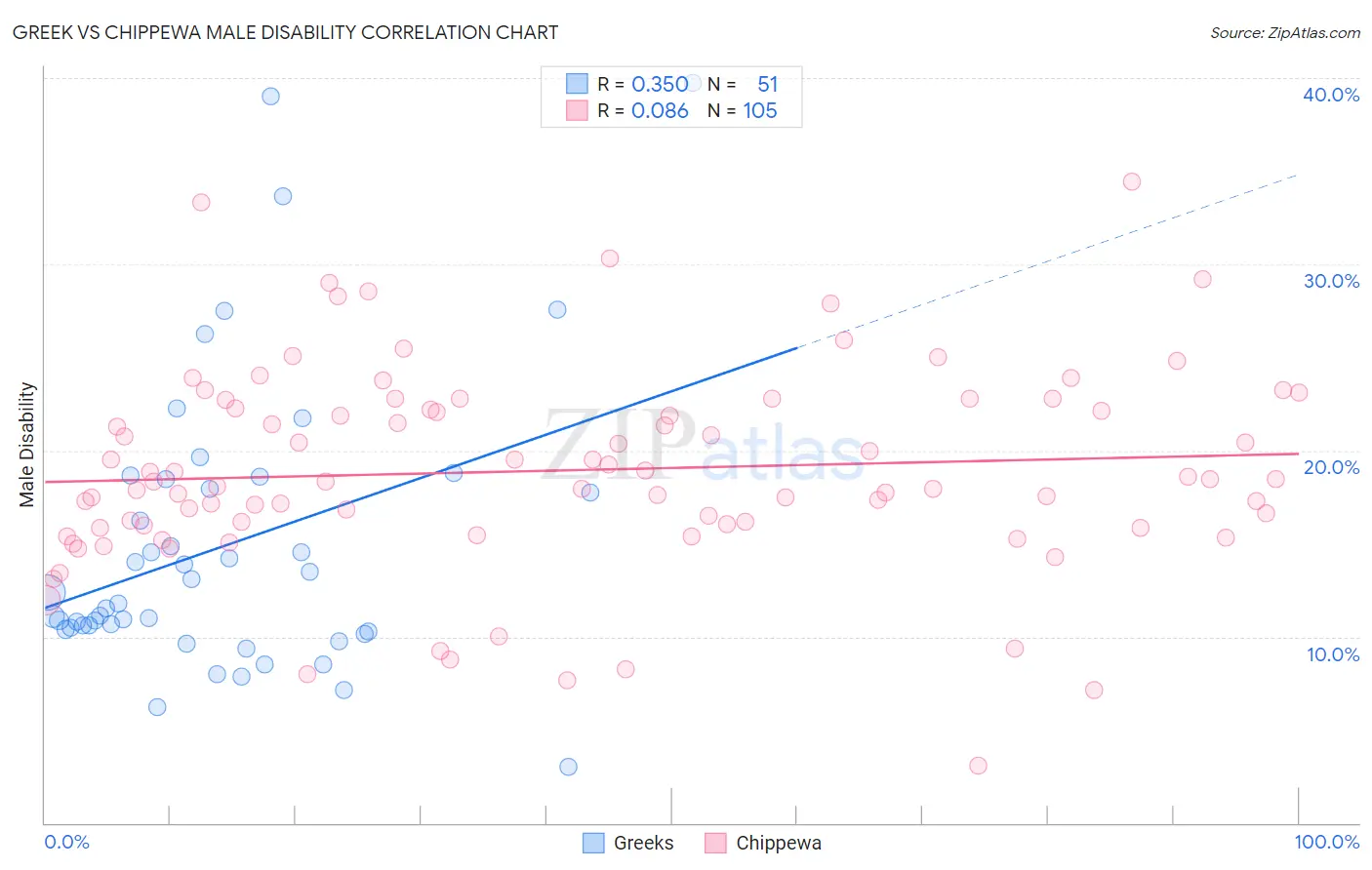 Greek vs Chippewa Male Disability