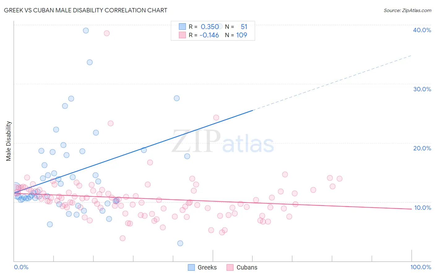 Greek vs Cuban Male Disability