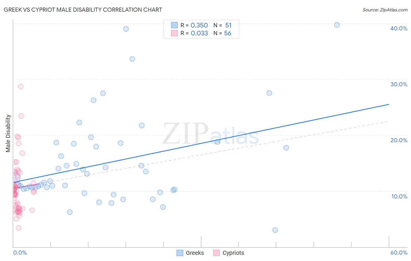 Greek vs Cypriot Male Disability