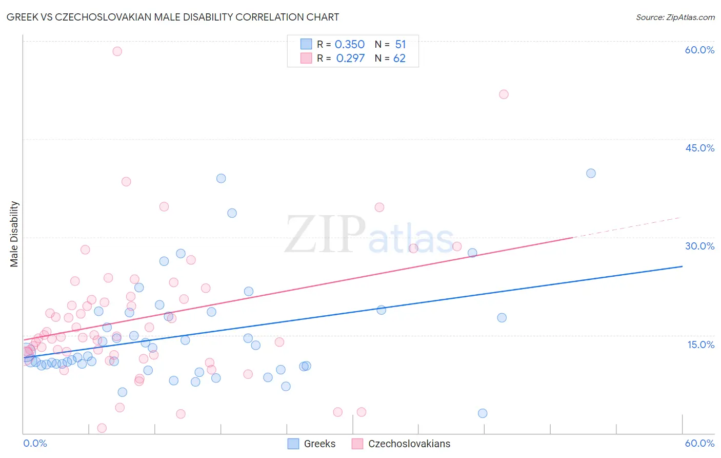 Greek vs Czechoslovakian Male Disability