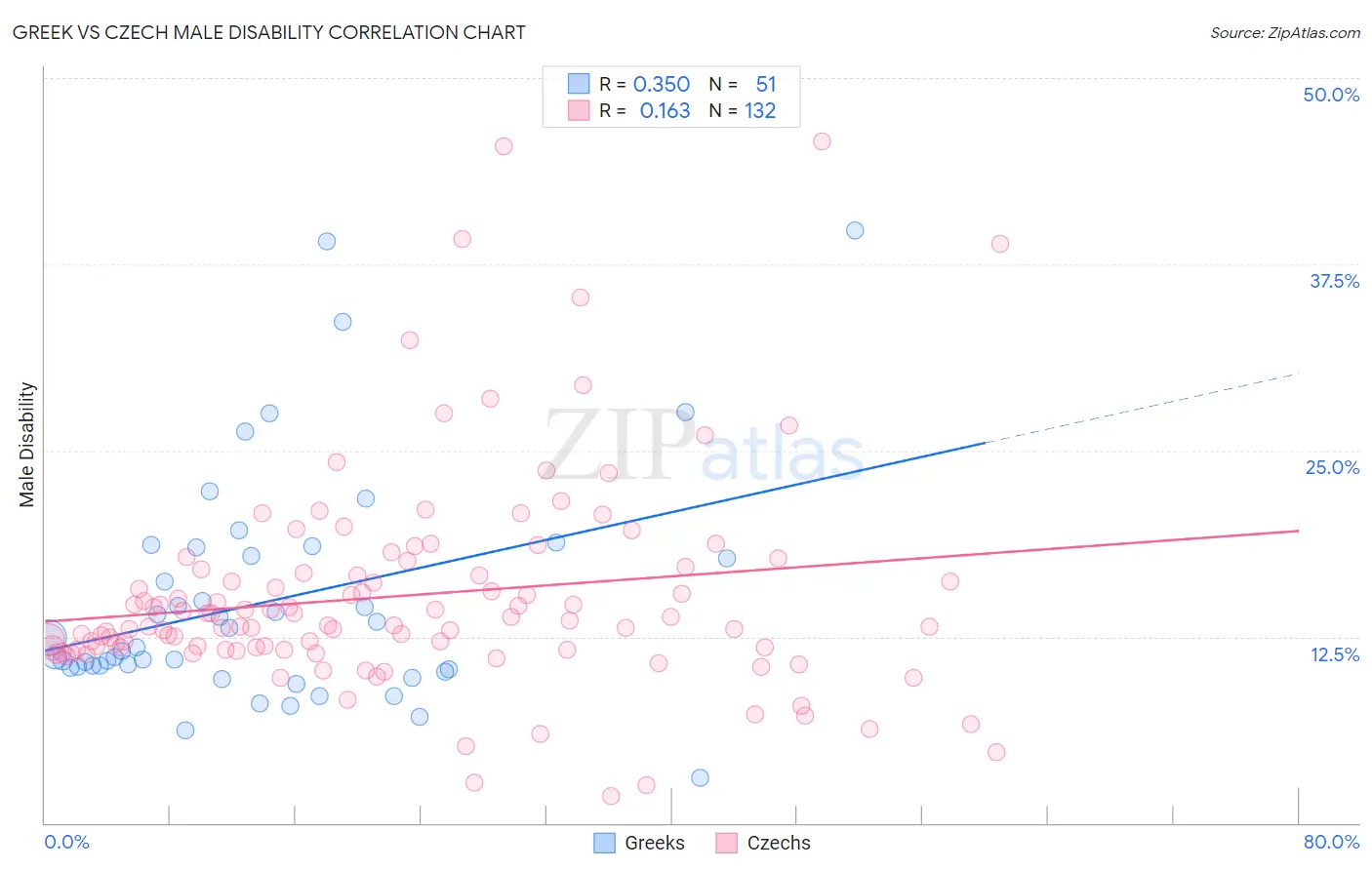 Greek vs Czech Male Disability