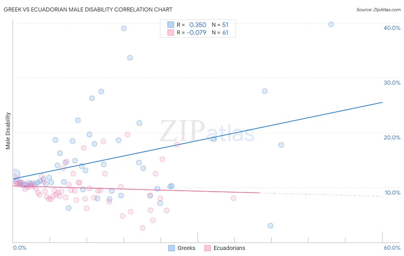 Greek vs Ecuadorian Male Disability