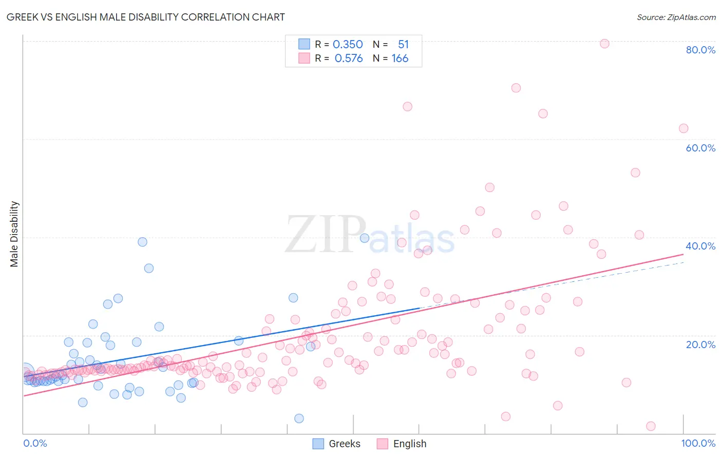 Greek vs English Male Disability