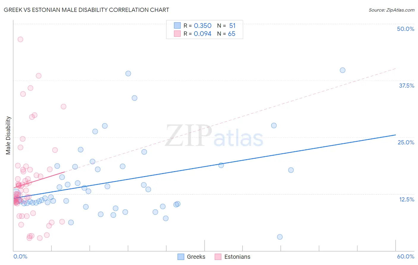 Greek vs Estonian Male Disability