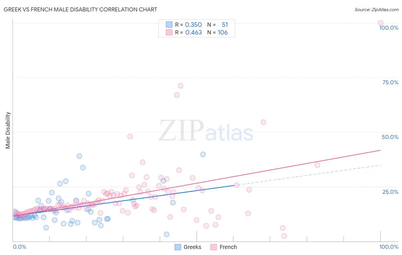 Greek vs French Male Disability