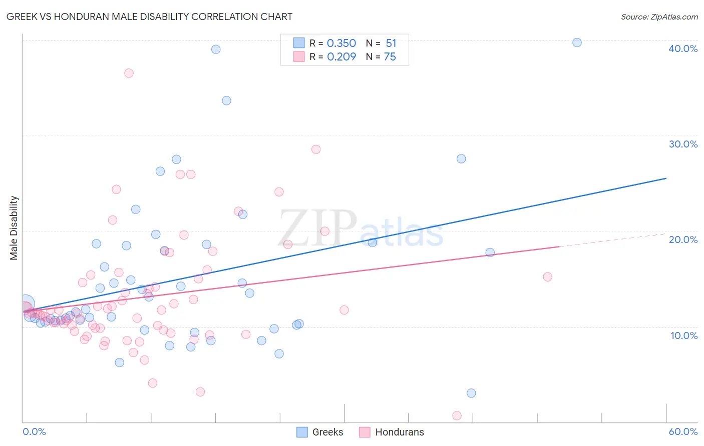 Greek vs Honduran Male Disability