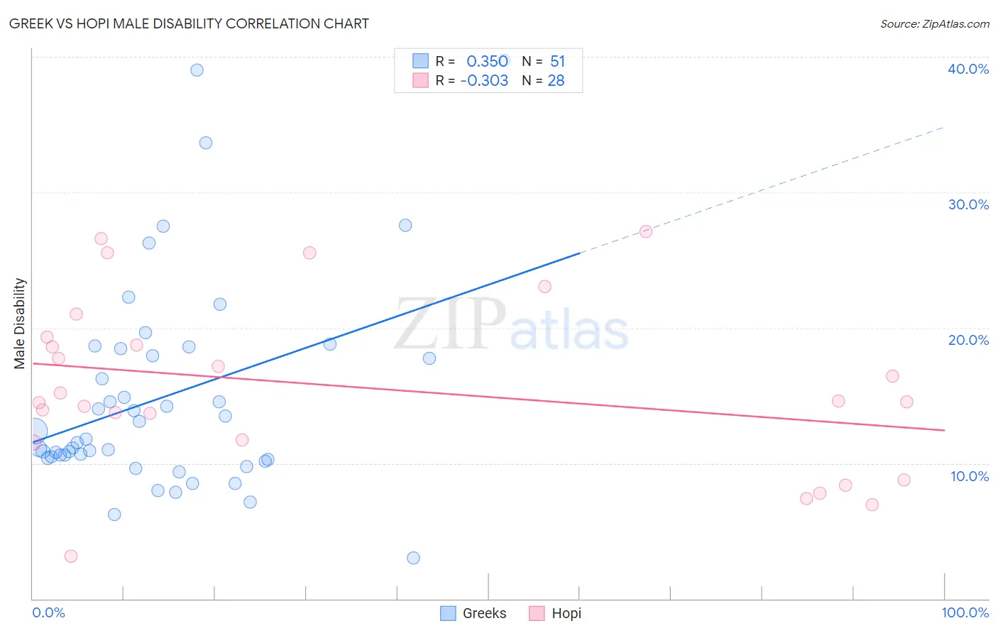 Greek vs Hopi Male Disability