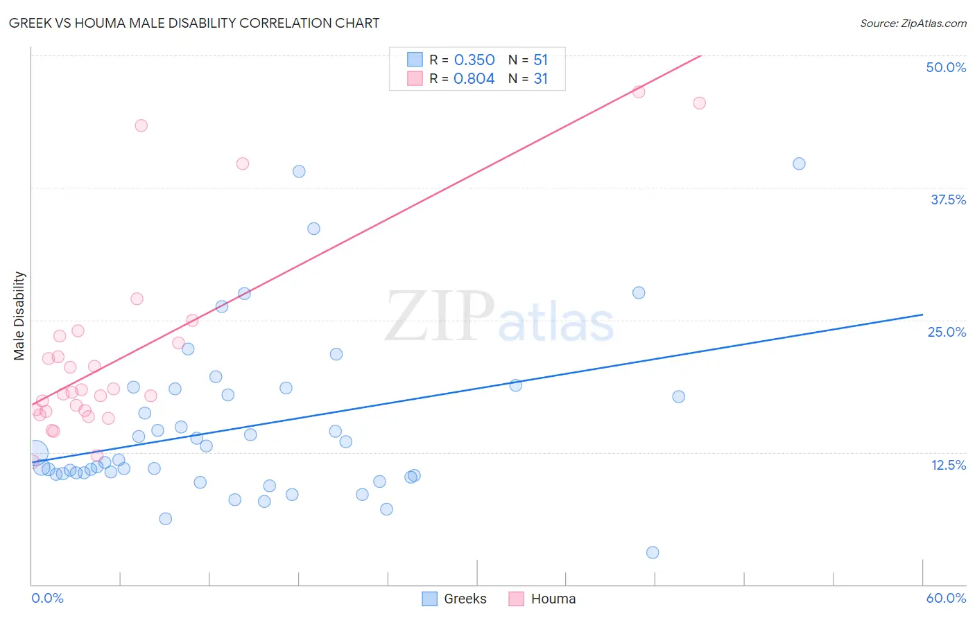 Greek vs Houma Male Disability