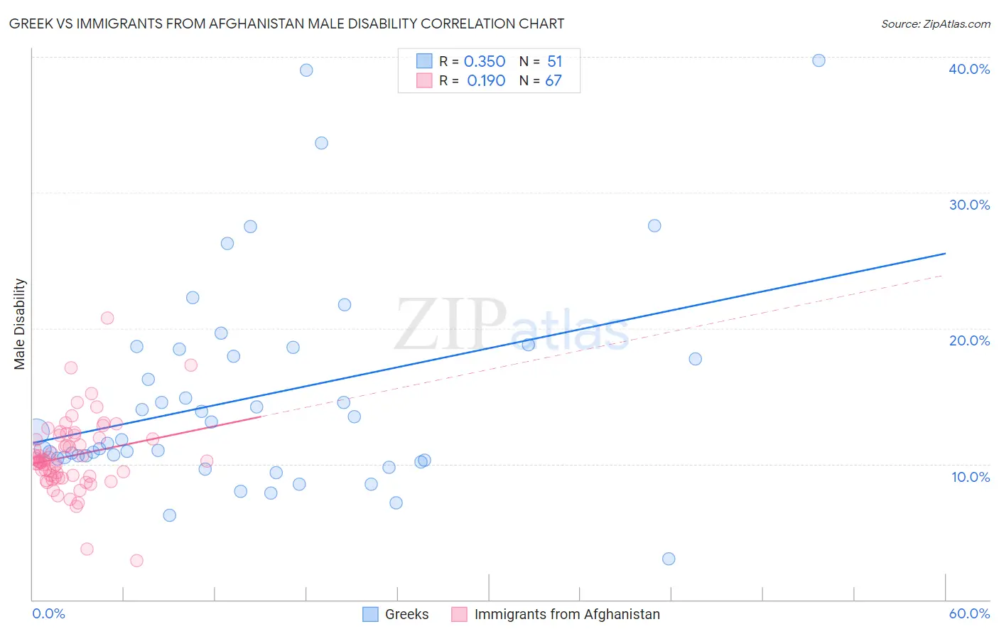 Greek vs Immigrants from Afghanistan Male Disability