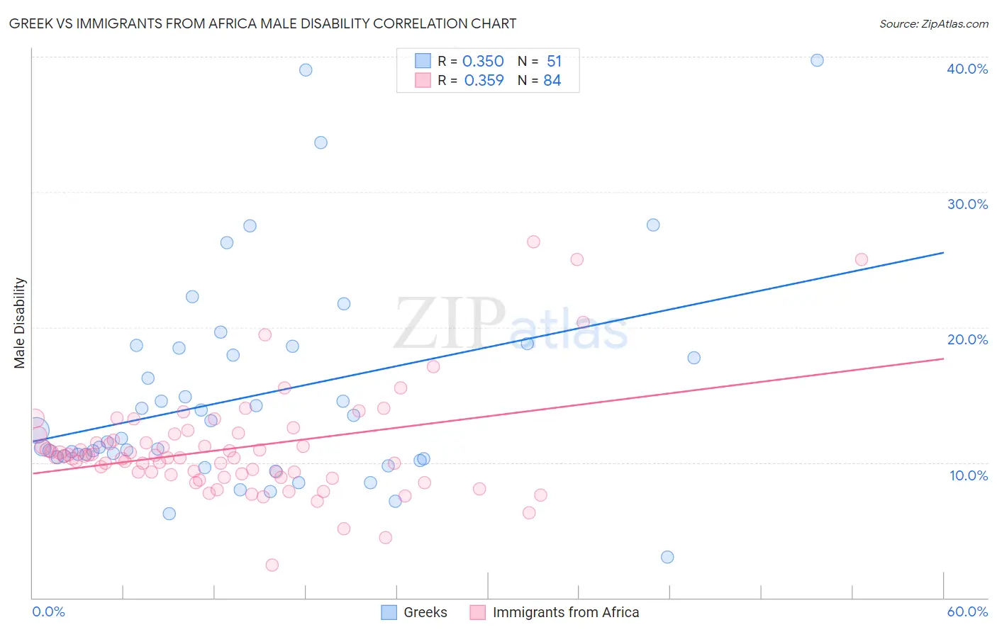 Greek vs Immigrants from Africa Male Disability