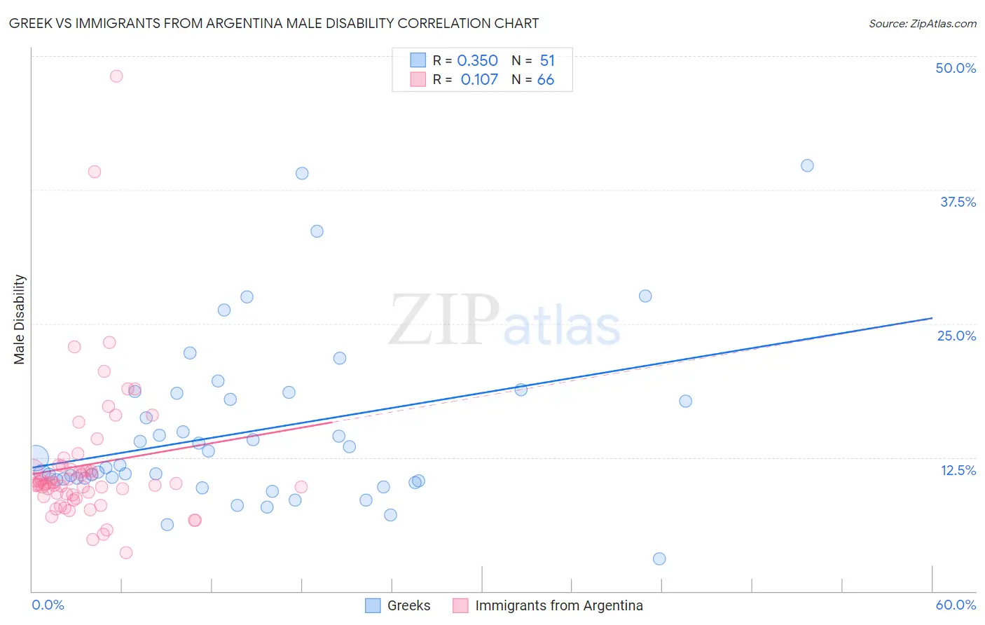 Greek vs Immigrants from Argentina Male Disability