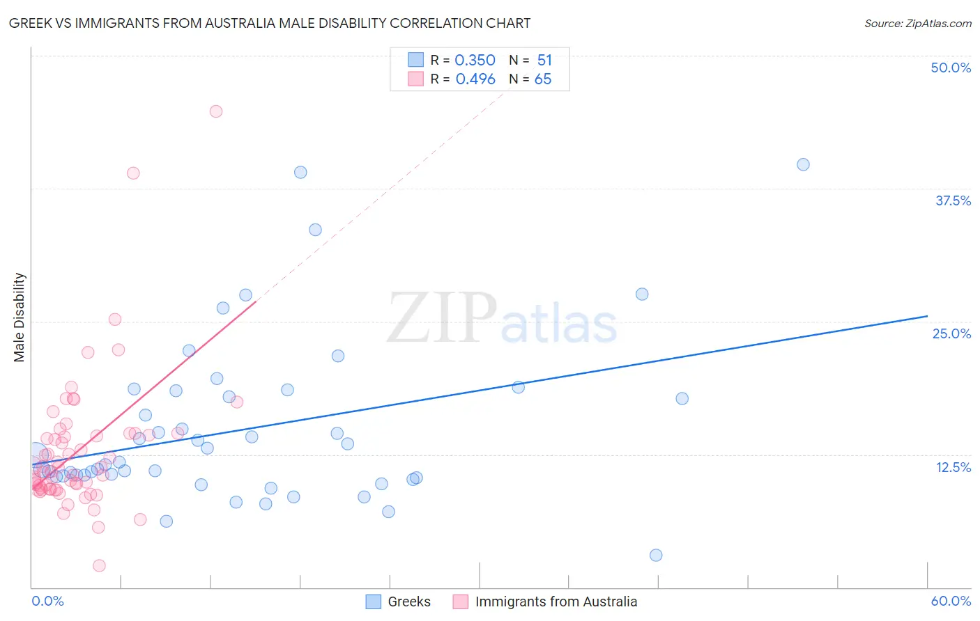 Greek vs Immigrants from Australia Male Disability