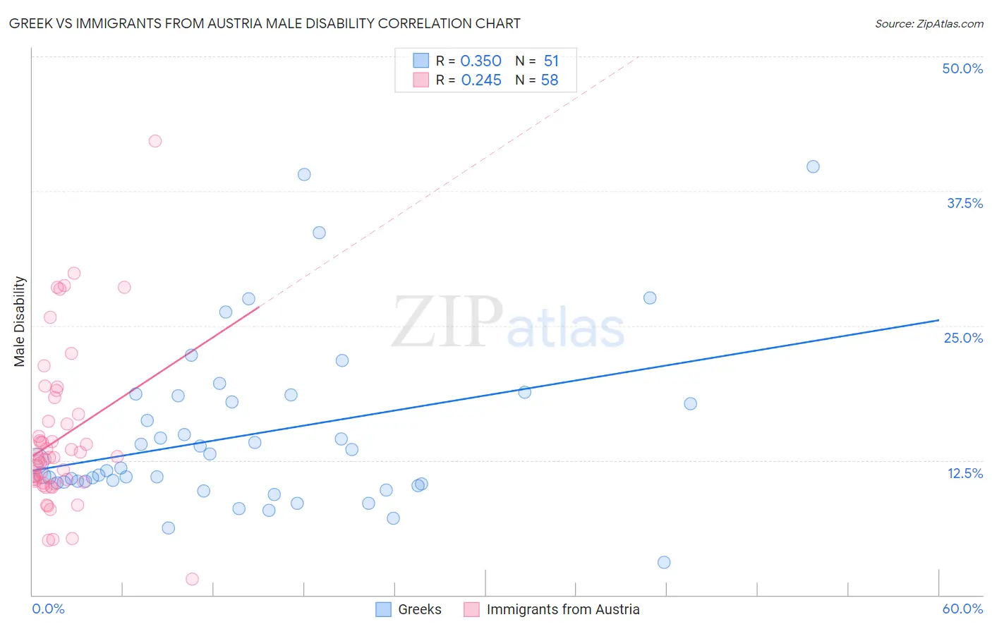 Greek vs Immigrants from Austria Male Disability