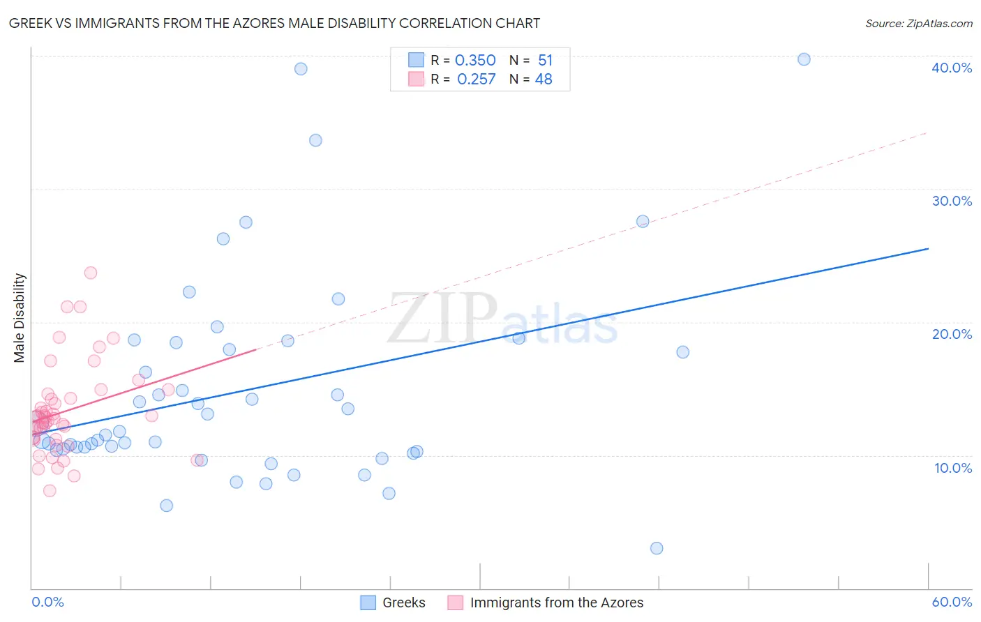 Greek vs Immigrants from the Azores Male Disability