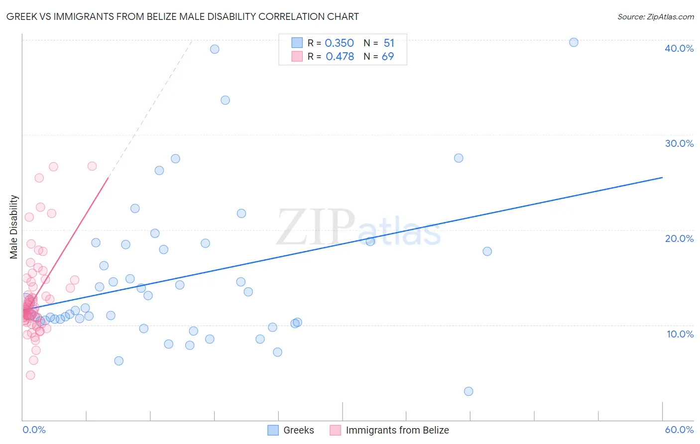 Greek vs Immigrants from Belize Male Disability