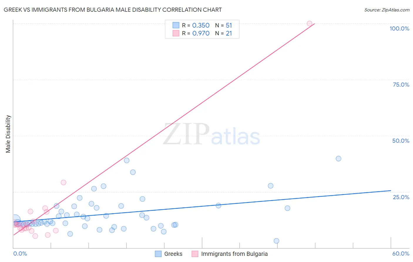Greek vs Immigrants from Bulgaria Male Disability