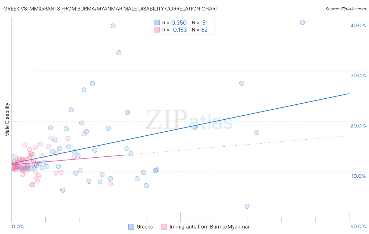 Greek vs Immigrants from Burma/Myanmar Male Disability