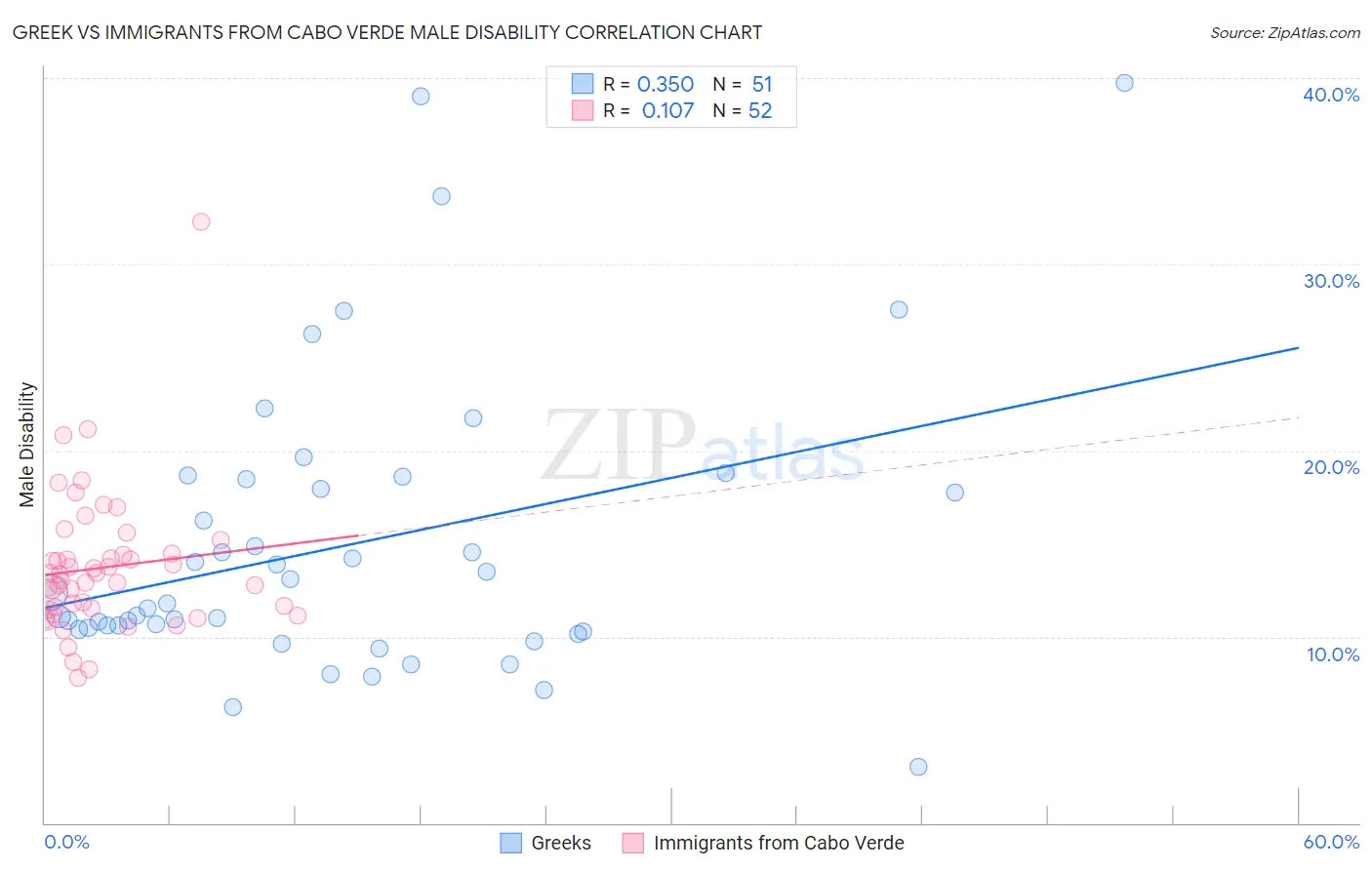 Greek vs Immigrants from Cabo Verde Male Disability