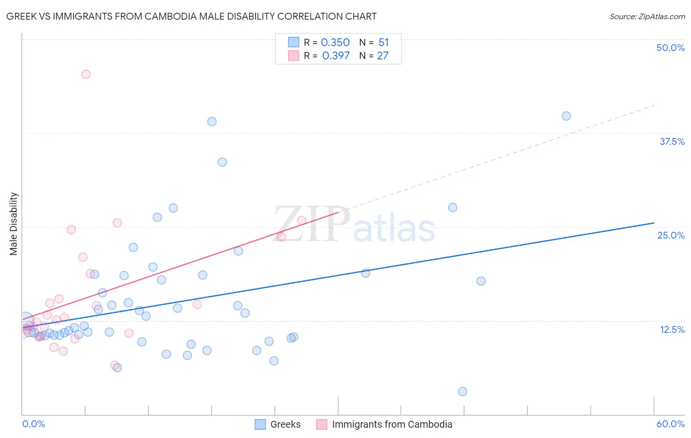 Greek vs Immigrants from Cambodia Male Disability