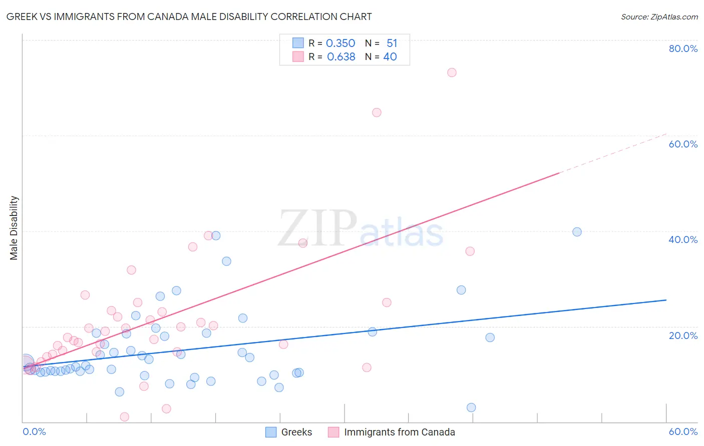 Greek vs Immigrants from Canada Male Disability