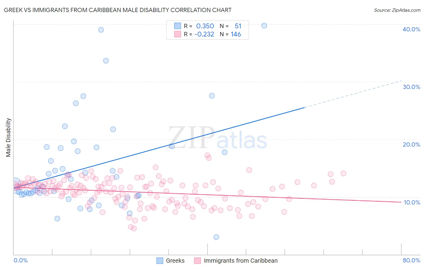 Greek vs Immigrants from Caribbean Male Disability