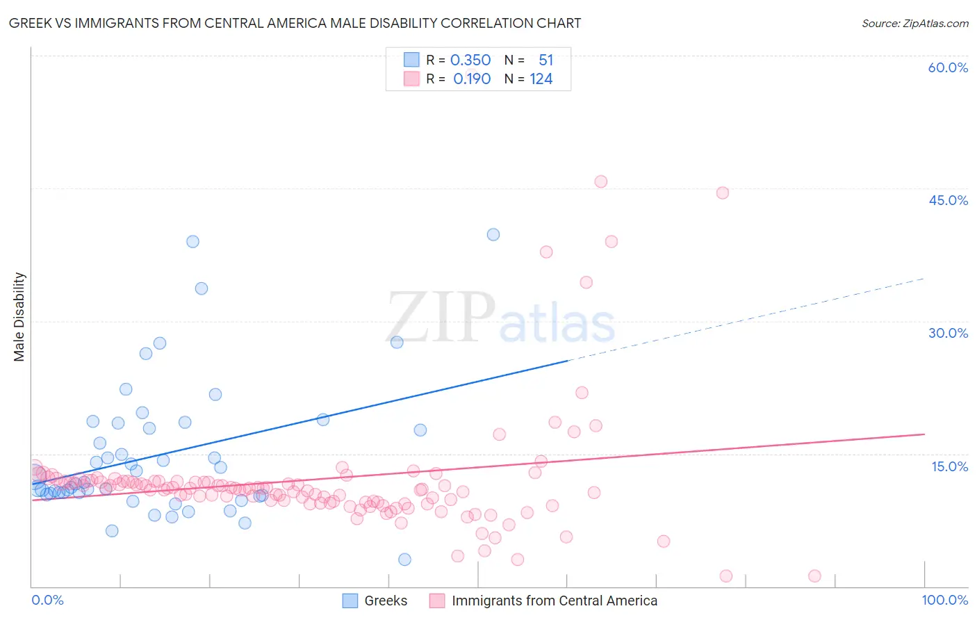 Greek vs Immigrants from Central America Male Disability