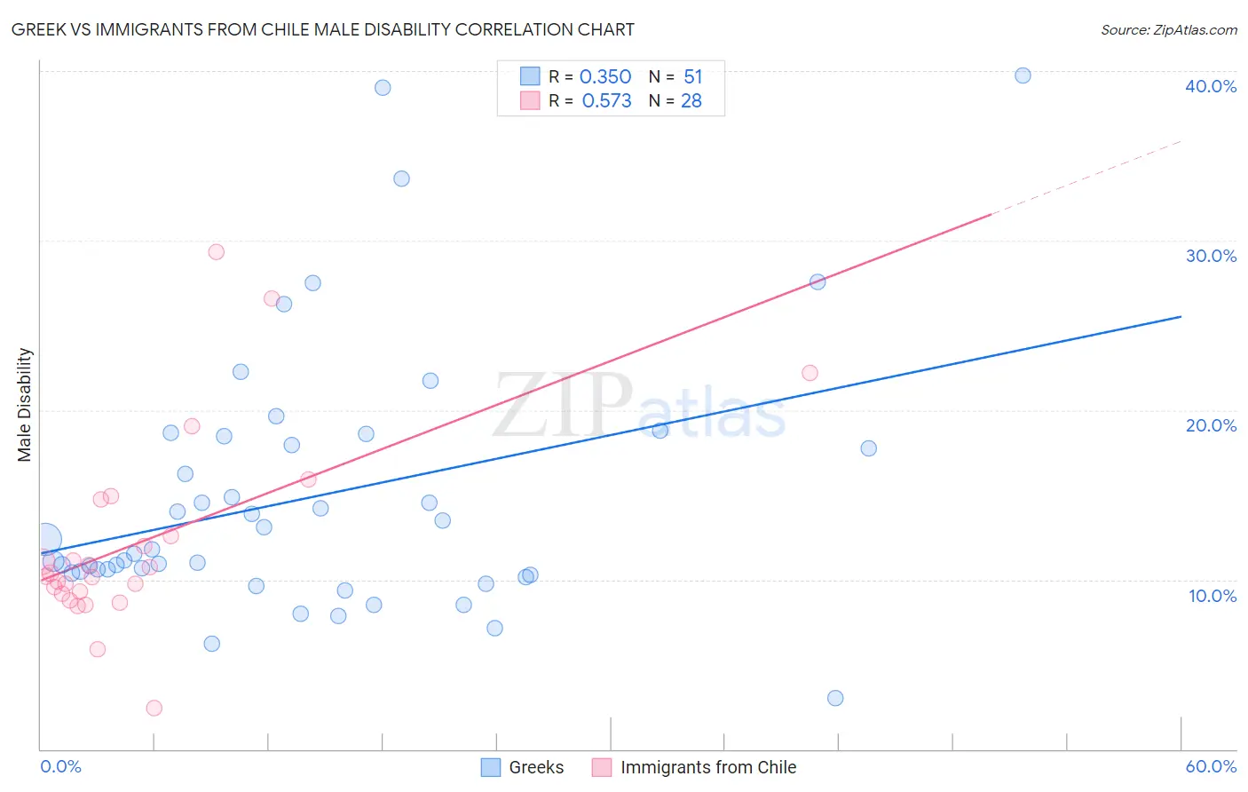 Greek vs Immigrants from Chile Male Disability