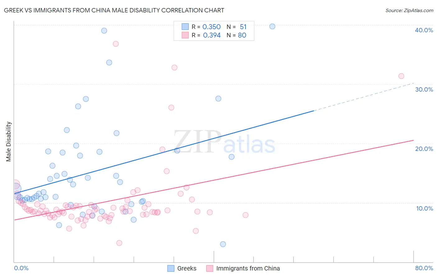 Greek vs Immigrants from China Male Disability
