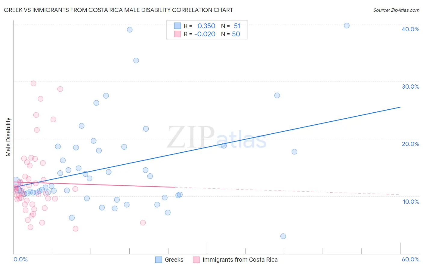 Greek vs Immigrants from Costa Rica Male Disability
