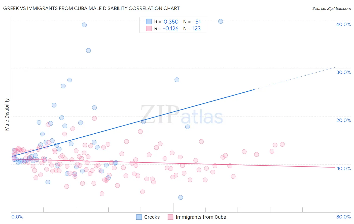 Greek vs Immigrants from Cuba Male Disability