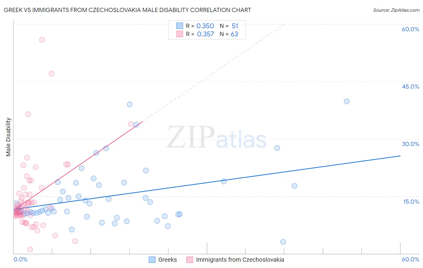 Greek vs Immigrants from Czechoslovakia Male Disability