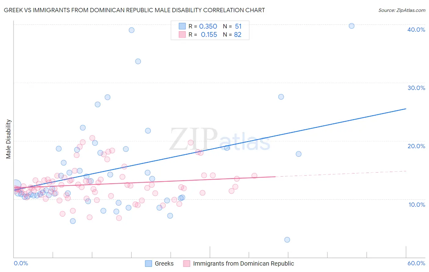 Greek vs Immigrants from Dominican Republic Male Disability