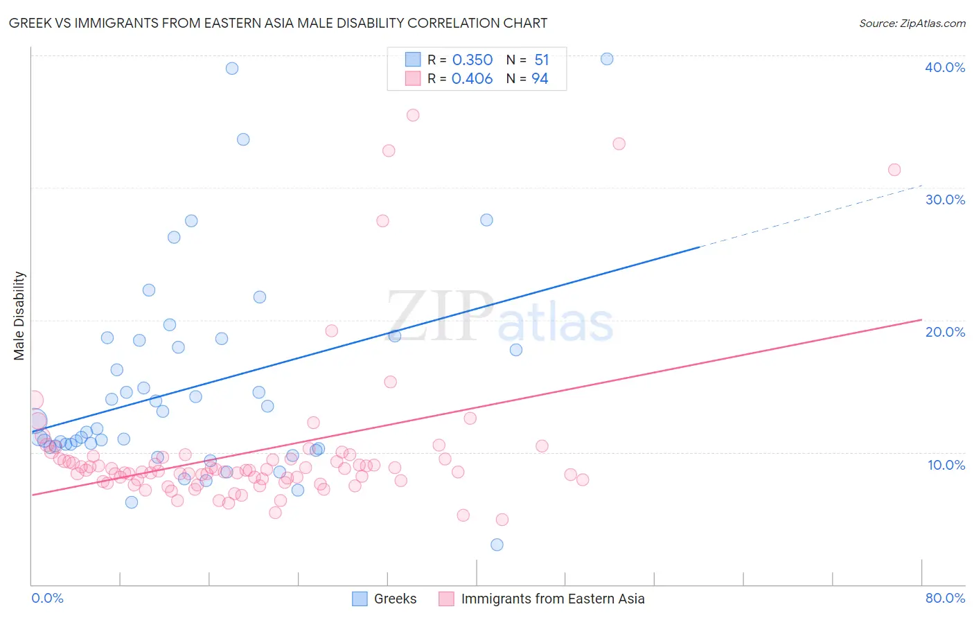Greek vs Immigrants from Eastern Asia Male Disability