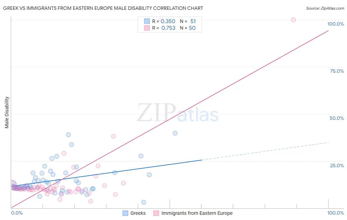 Greek vs Immigrants from Eastern Europe Male Disability