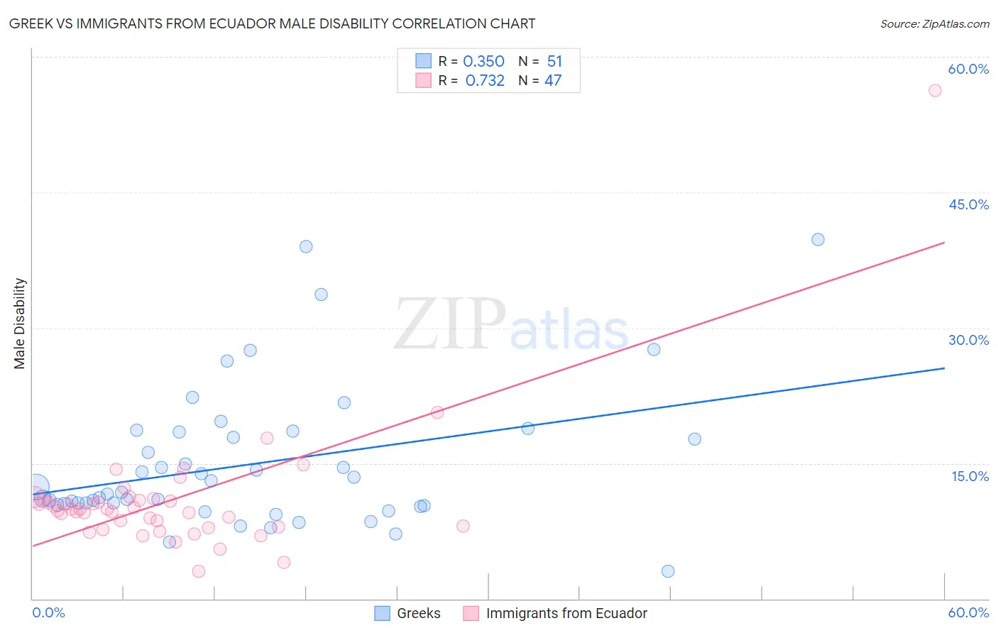 Greek vs Immigrants from Ecuador Male Disability