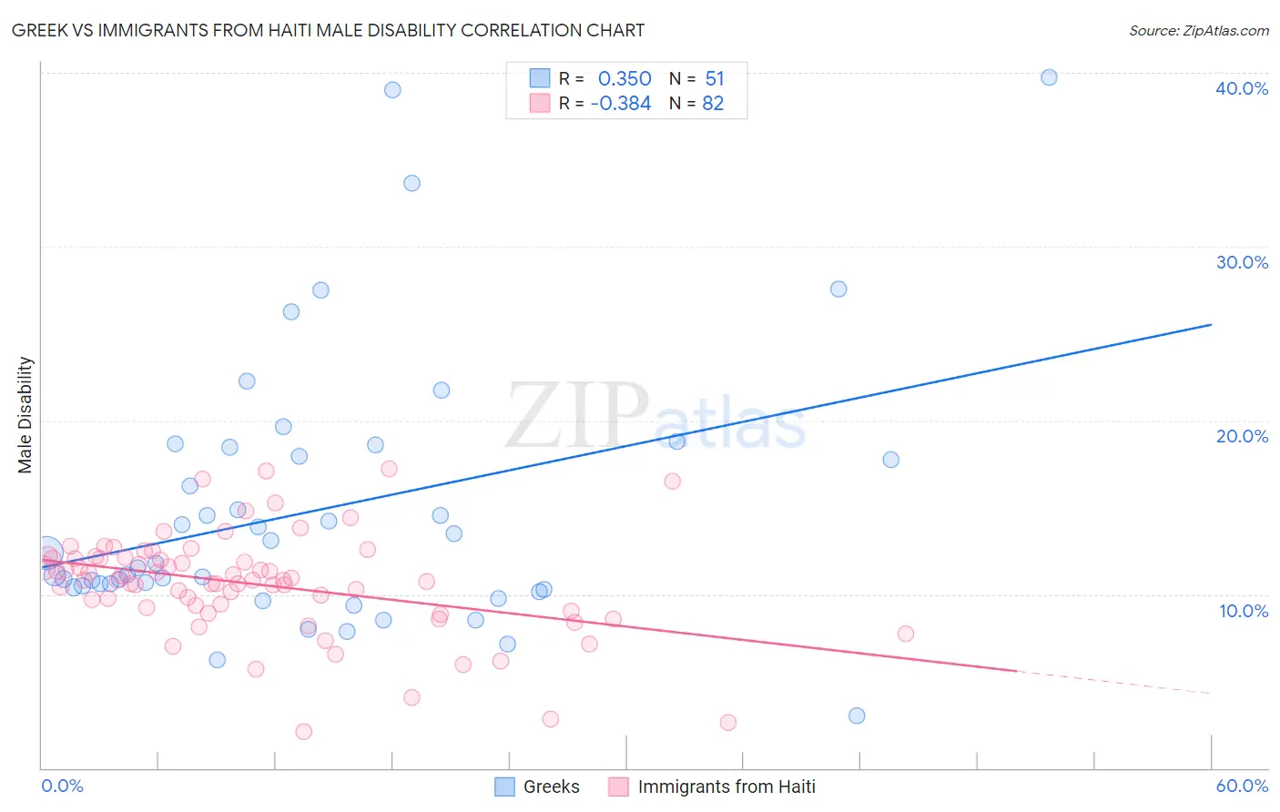 Greek vs Immigrants from Haiti Male Disability