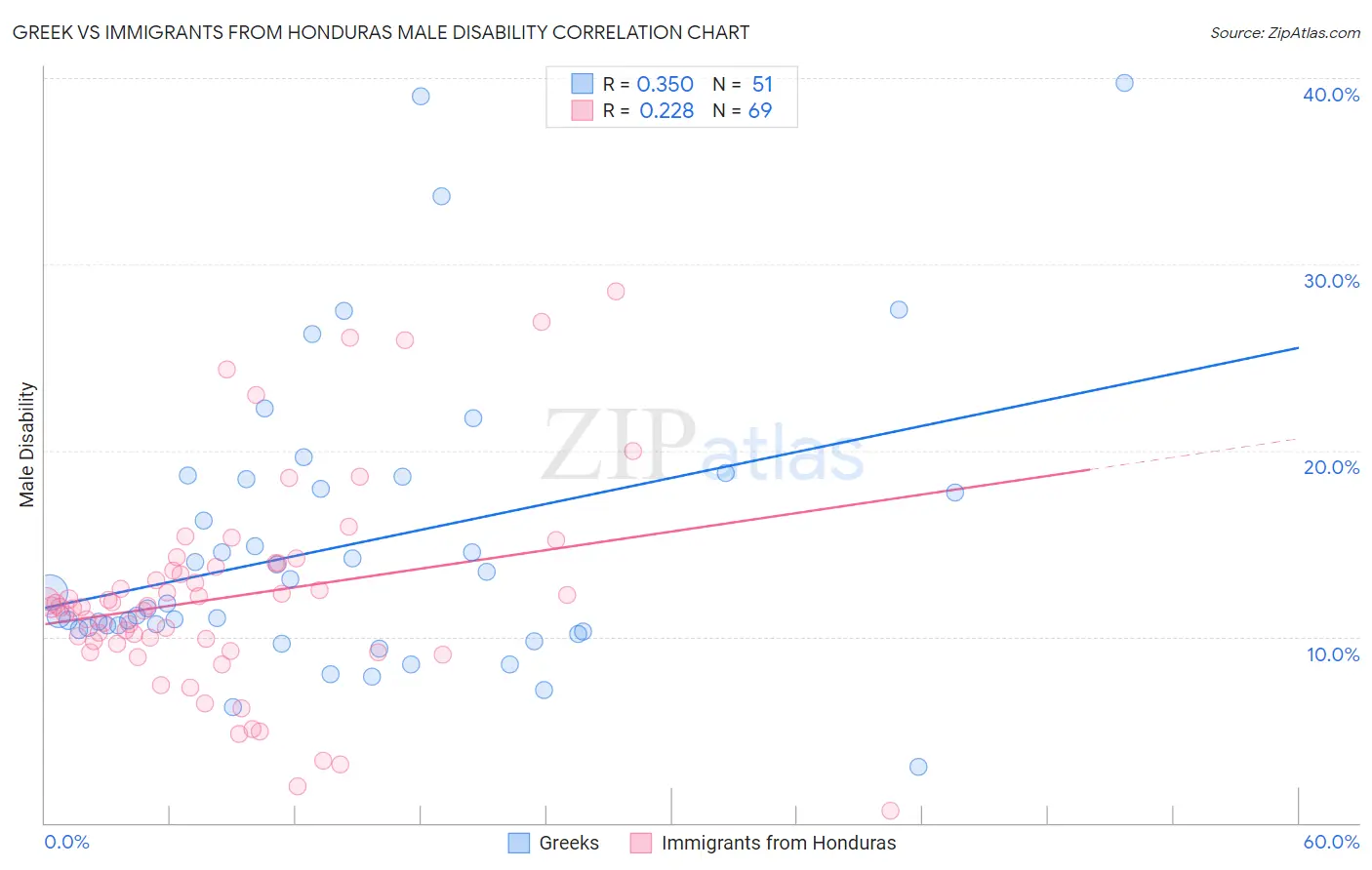 Greek vs Immigrants from Honduras Male Disability