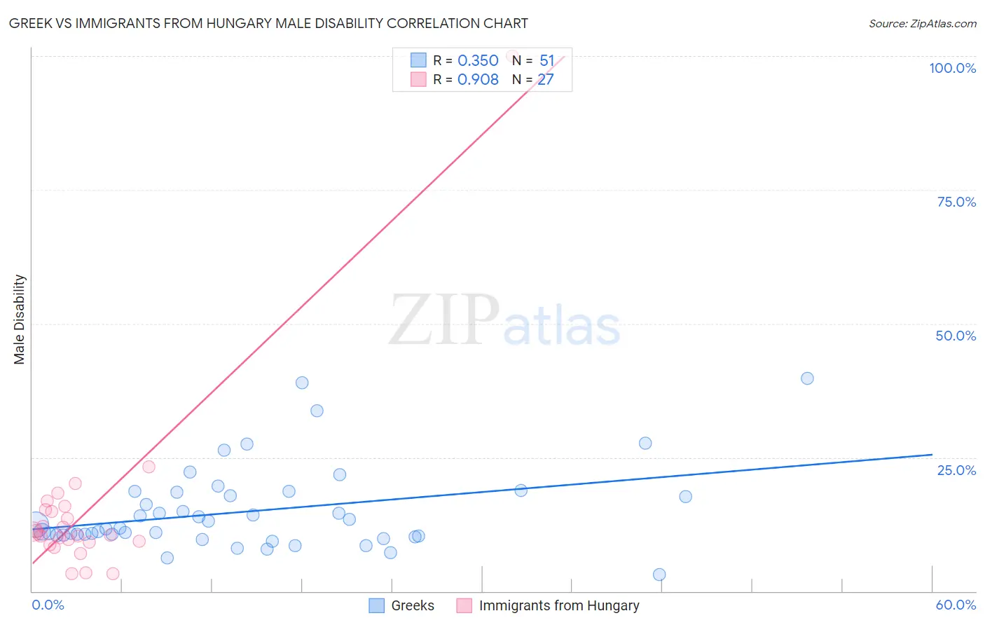 Greek vs Immigrants from Hungary Male Disability