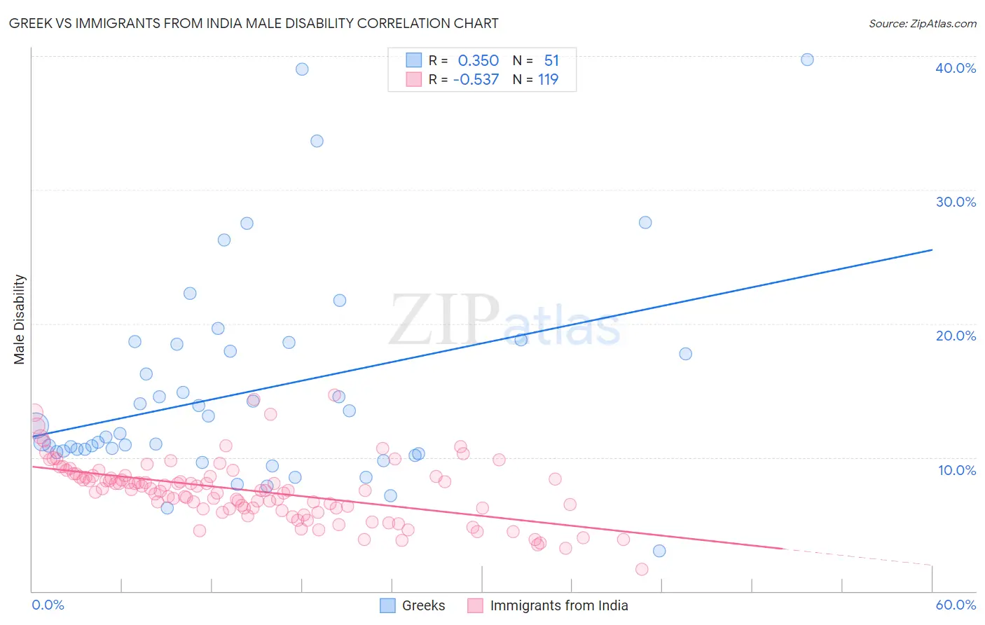 Greek vs Immigrants from India Male Disability