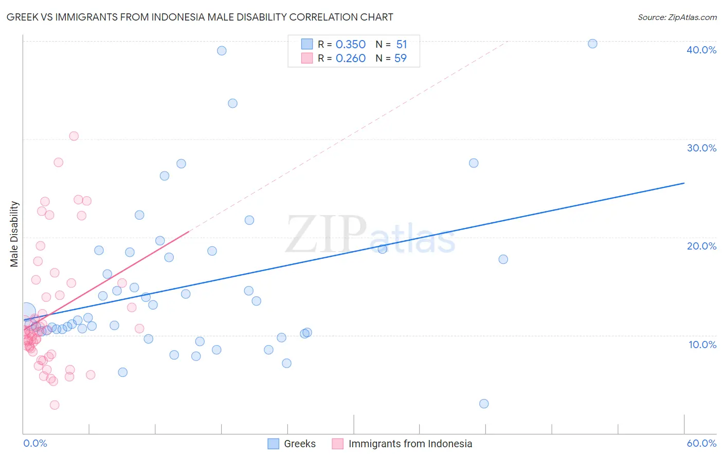 Greek vs Immigrants from Indonesia Male Disability