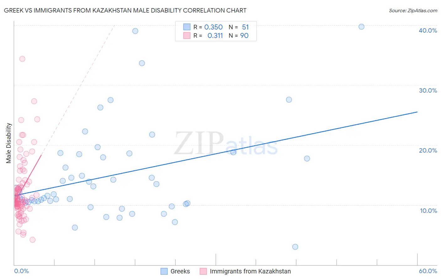 Greek vs Immigrants from Kazakhstan Male Disability