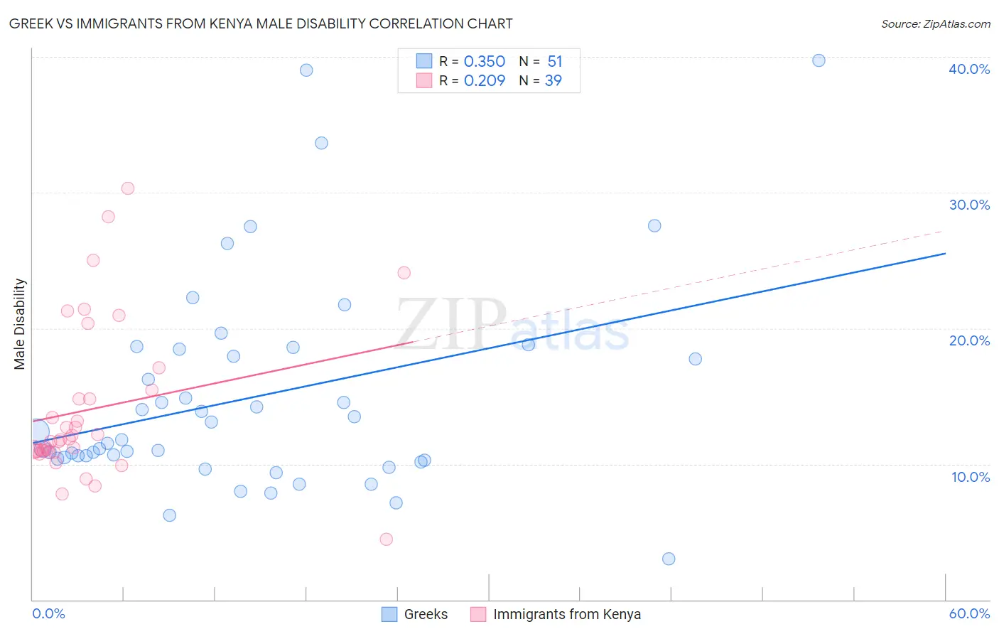 Greek vs Immigrants from Kenya Male Disability
