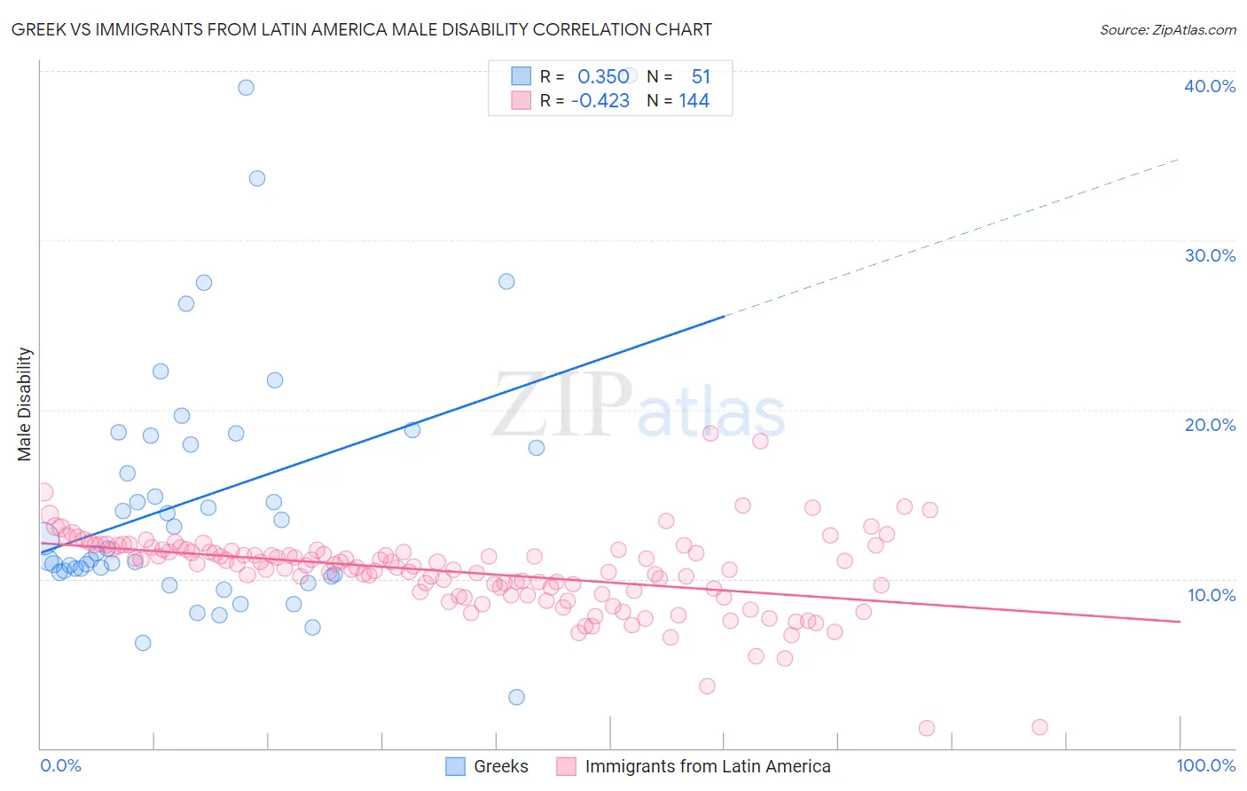 Greek vs Immigrants from Latin America Male Disability
