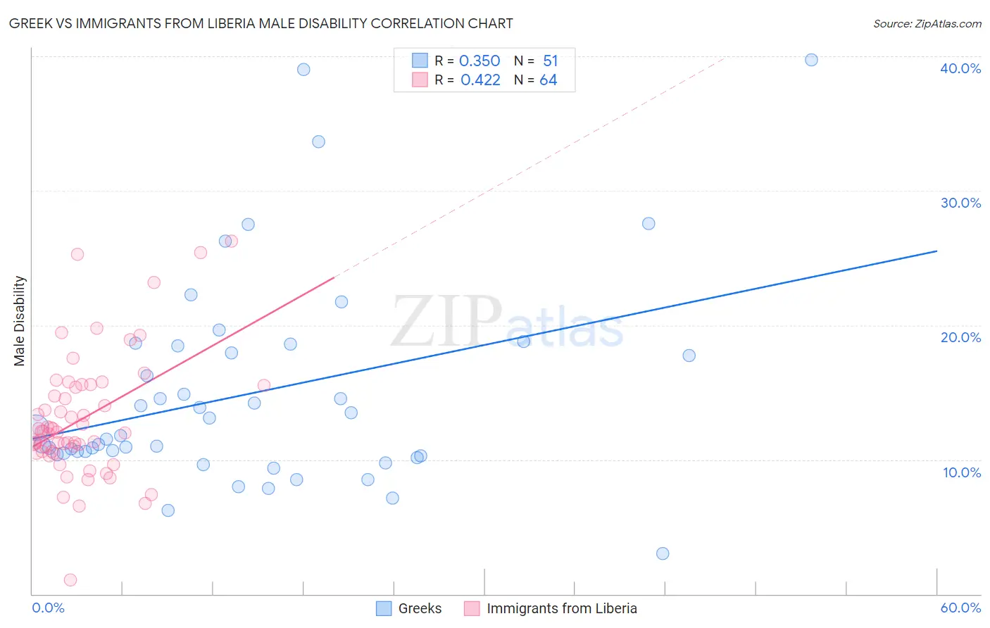 Greek vs Immigrants from Liberia Male Disability