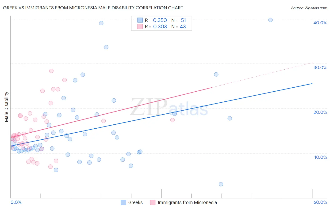 Greek vs Immigrants from Micronesia Male Disability